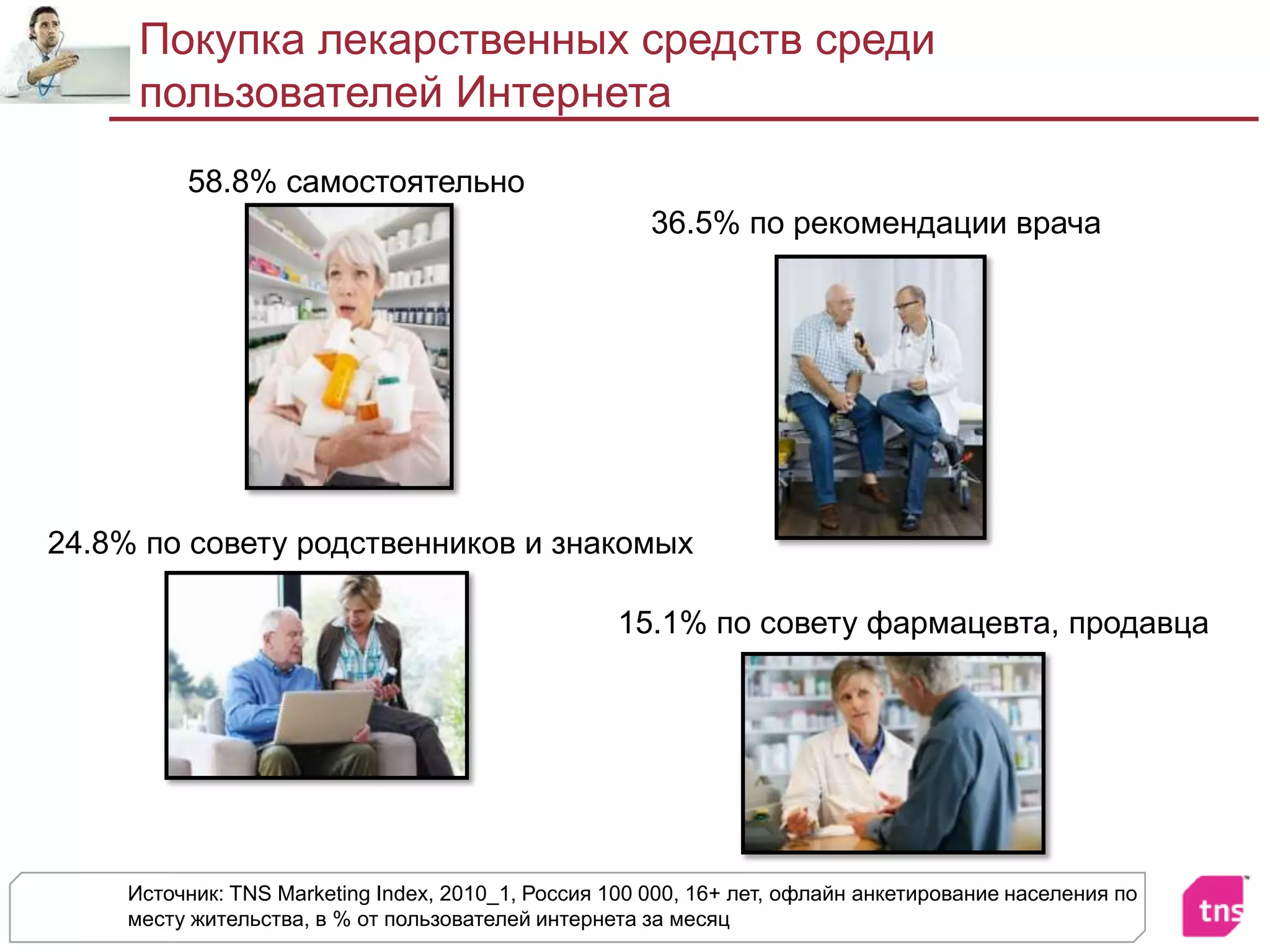 Покупка лекарственных средств среди пользователей ИнтернетаИсточник: TNS Marketing Index, 2010_1, Россия 100 000, 16+ лет, офлайн анкетирование населения по месту жительства, в % от пользователей интернета за месяц58.8% самостоятельно36.5% по рекомендации врача24.8% по совету родственников и знакомых15.1% по совету фармацевта, продавца