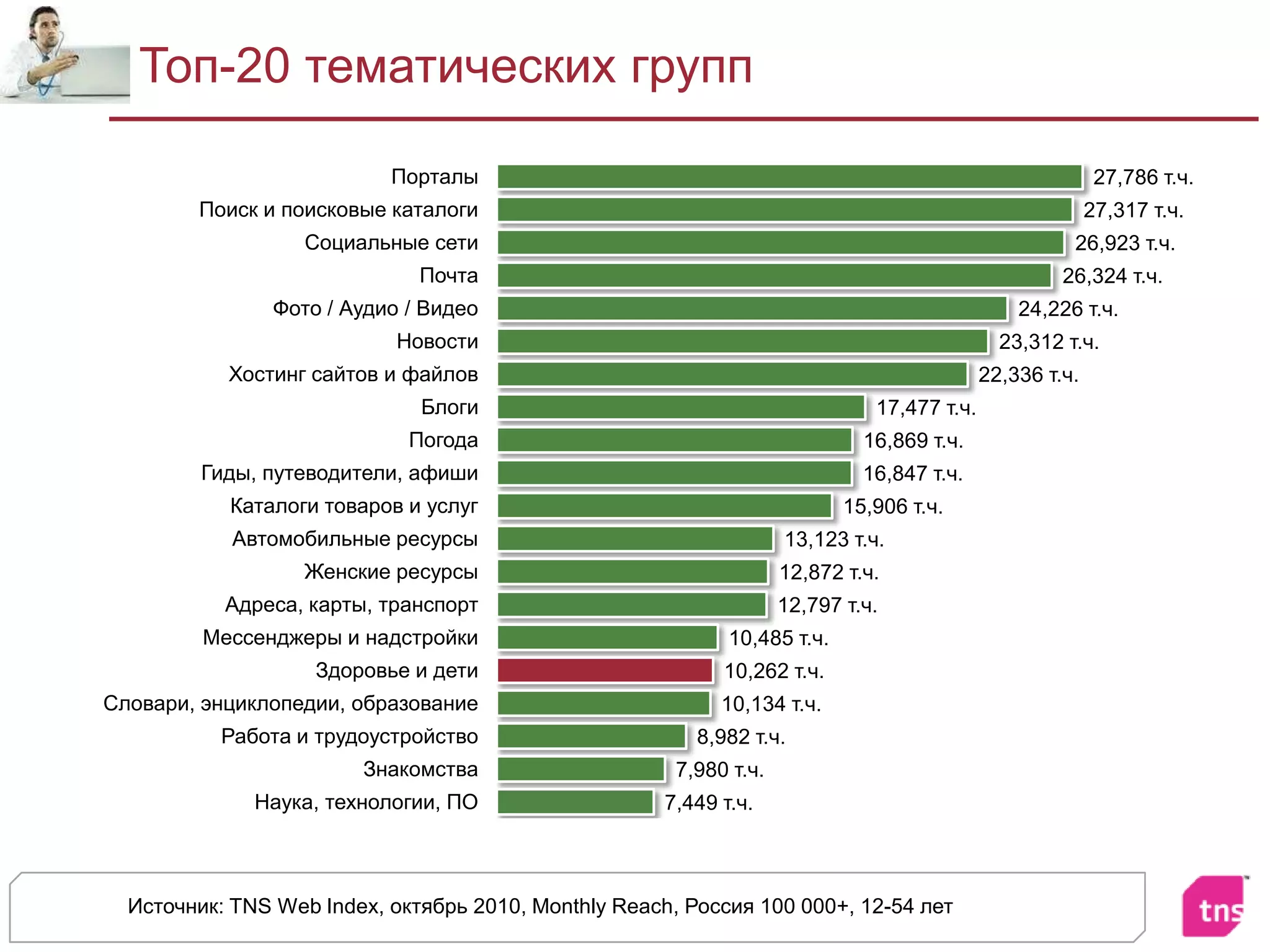 Топ-20 тематических группИсточник: TNS Web Index, октябрь 2010, Monthly Reach,Россия 100 000+, 12-54 лет
