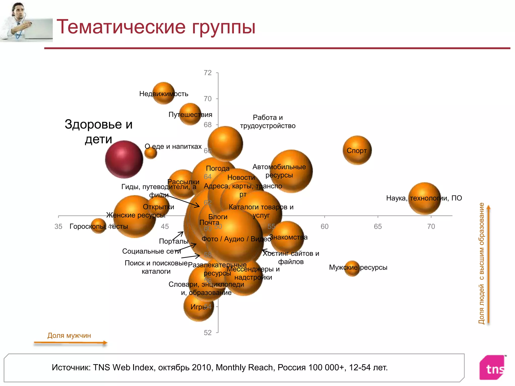 Тематические группыДоля людей с высшим образованиеДоля мужчинИсточник: TNS Web Index, октябрь 2010,Monthly Reach, Россия 100 000+, 12-54 лет. 