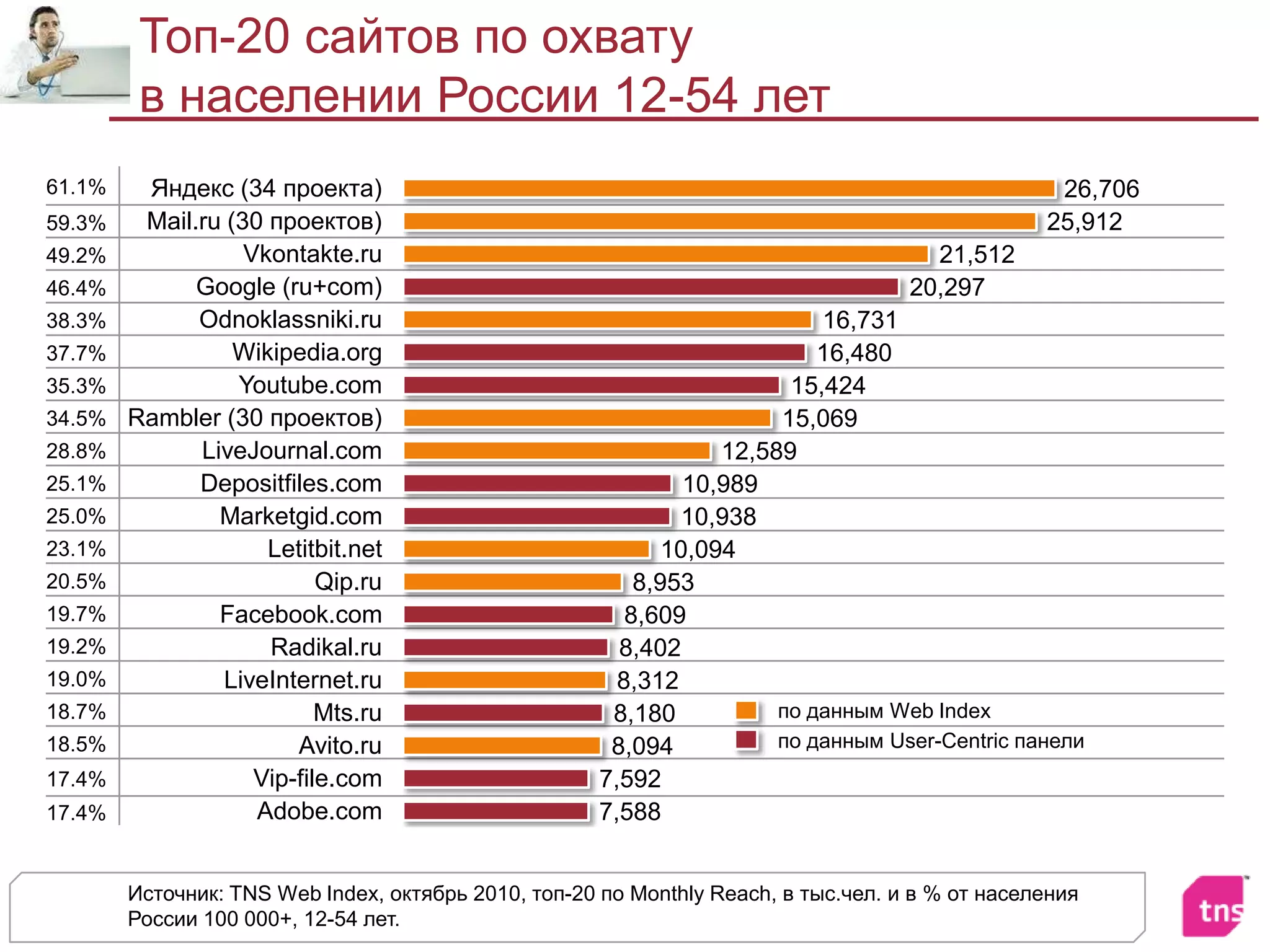 Топ-20 сайтов по охватув населении России 12-54 летИсточник: TNS Web Index, октябрь 2010,топ-20 по Monthly Reach, в тыс.чел. и в % от населения России 100 000+, 12-54 лет. по данным Web Indexпо данным User-Centric панели