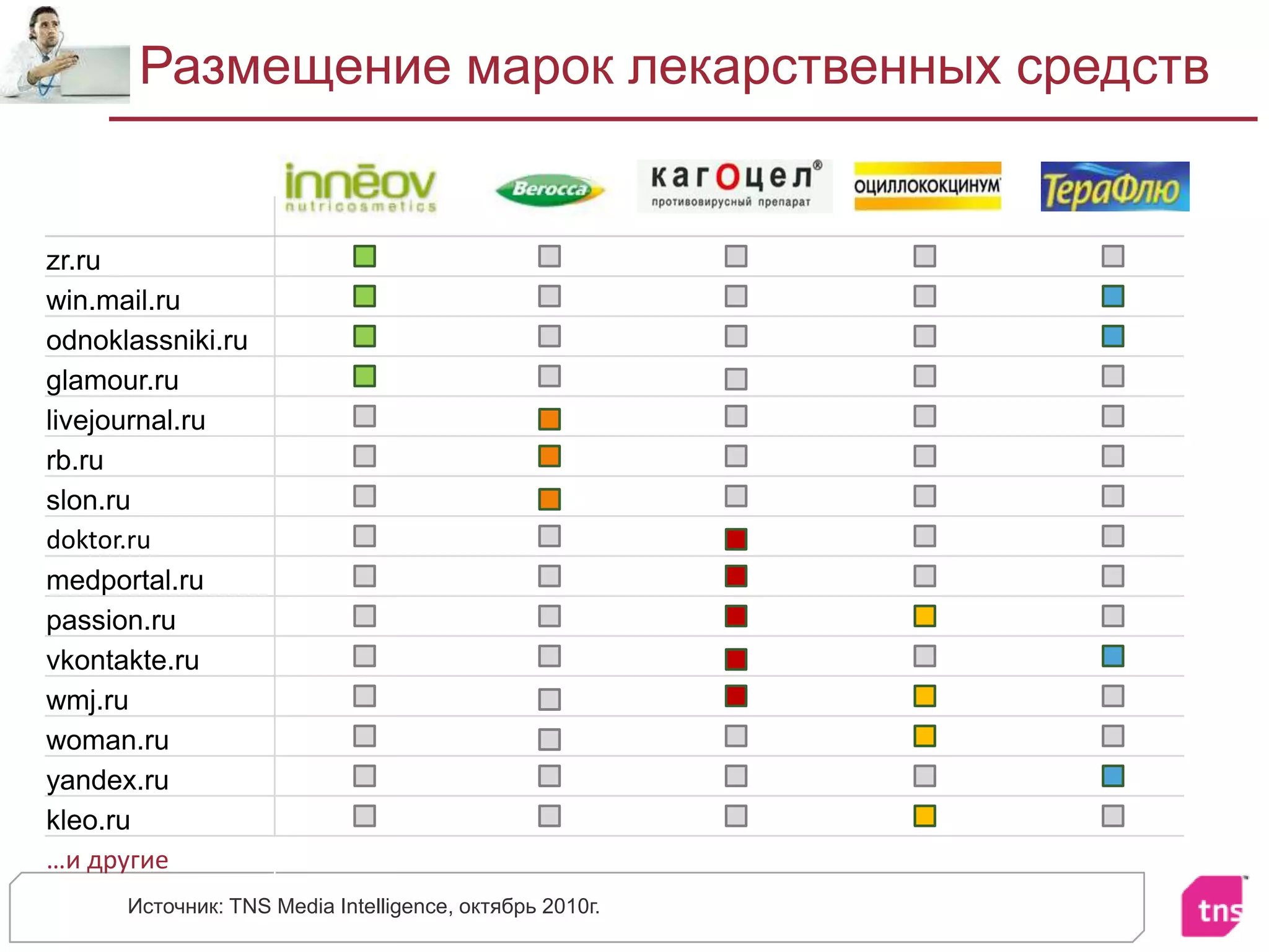 Размещение марок лекарственных средствИсточник: TNS Media Intelligence, октябрь 2010г.