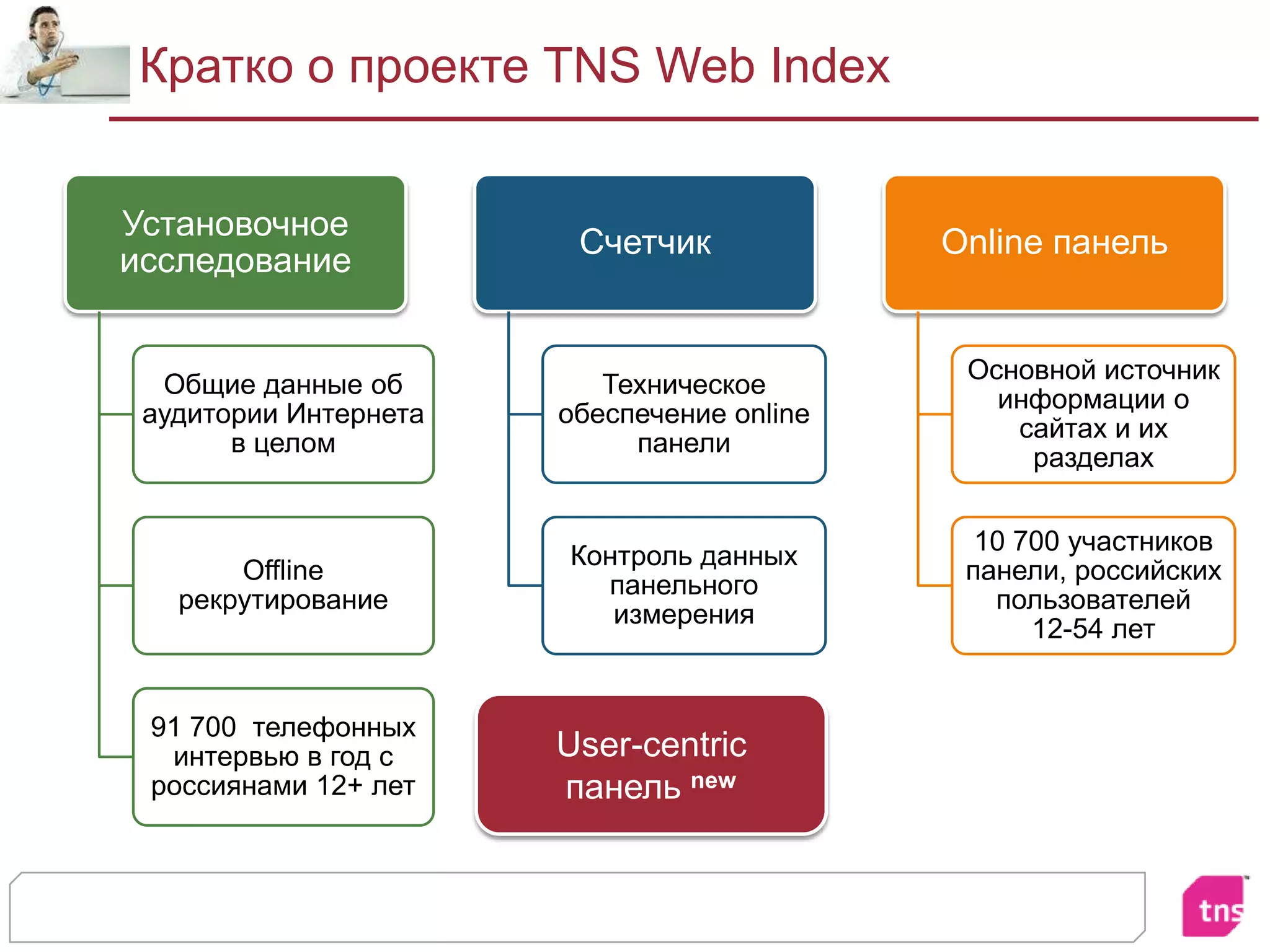Кратко о проекте TNS Web IndexUser-centric панельnew