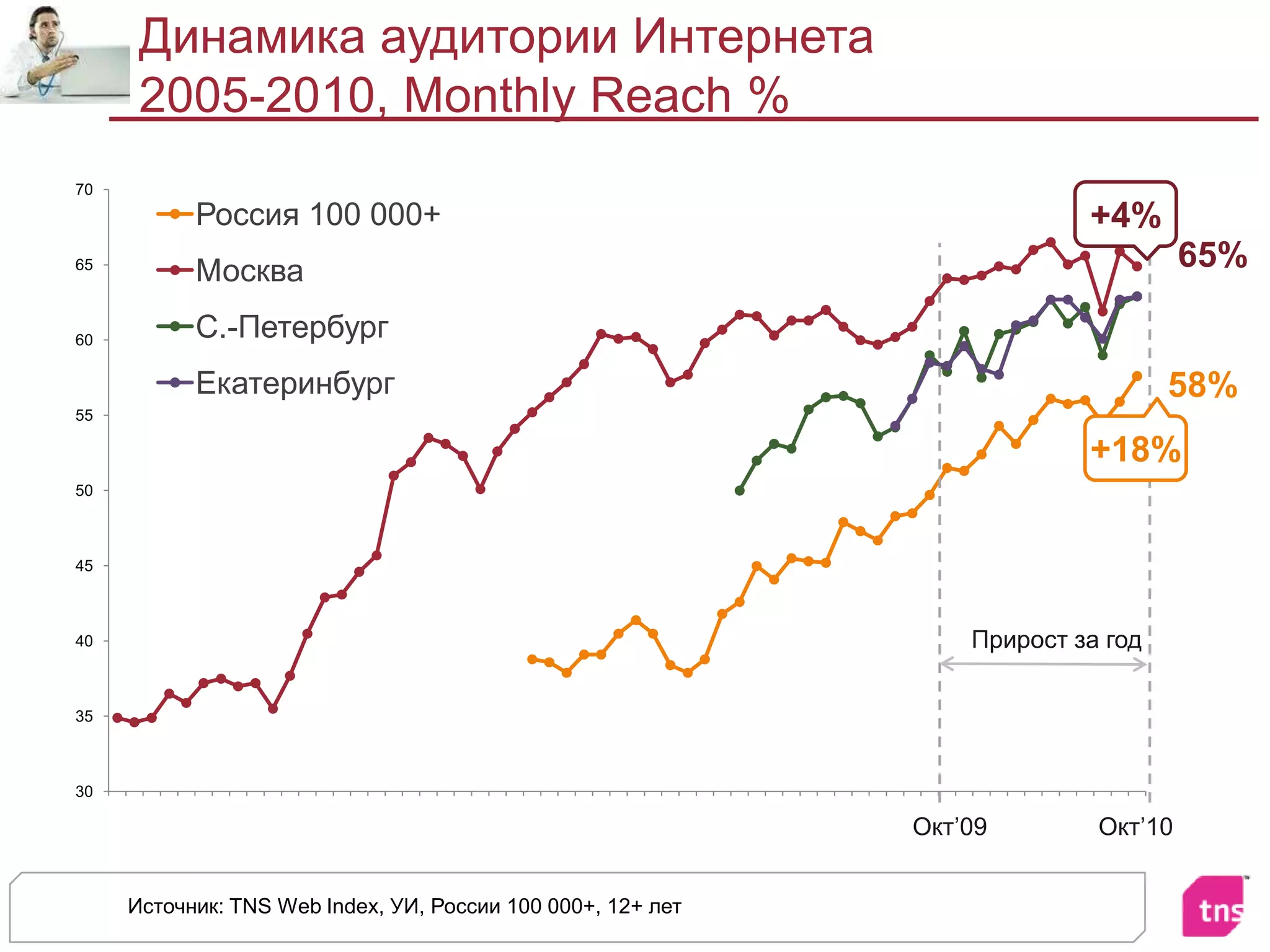 Прирост за годОкт’09Окт’10Динамика аудитории Интернета 2005-2010, Monthly Reach %Источник: TNS Web Index, УИ, России 100 000+, 12+ лет+4%65%58%+18%