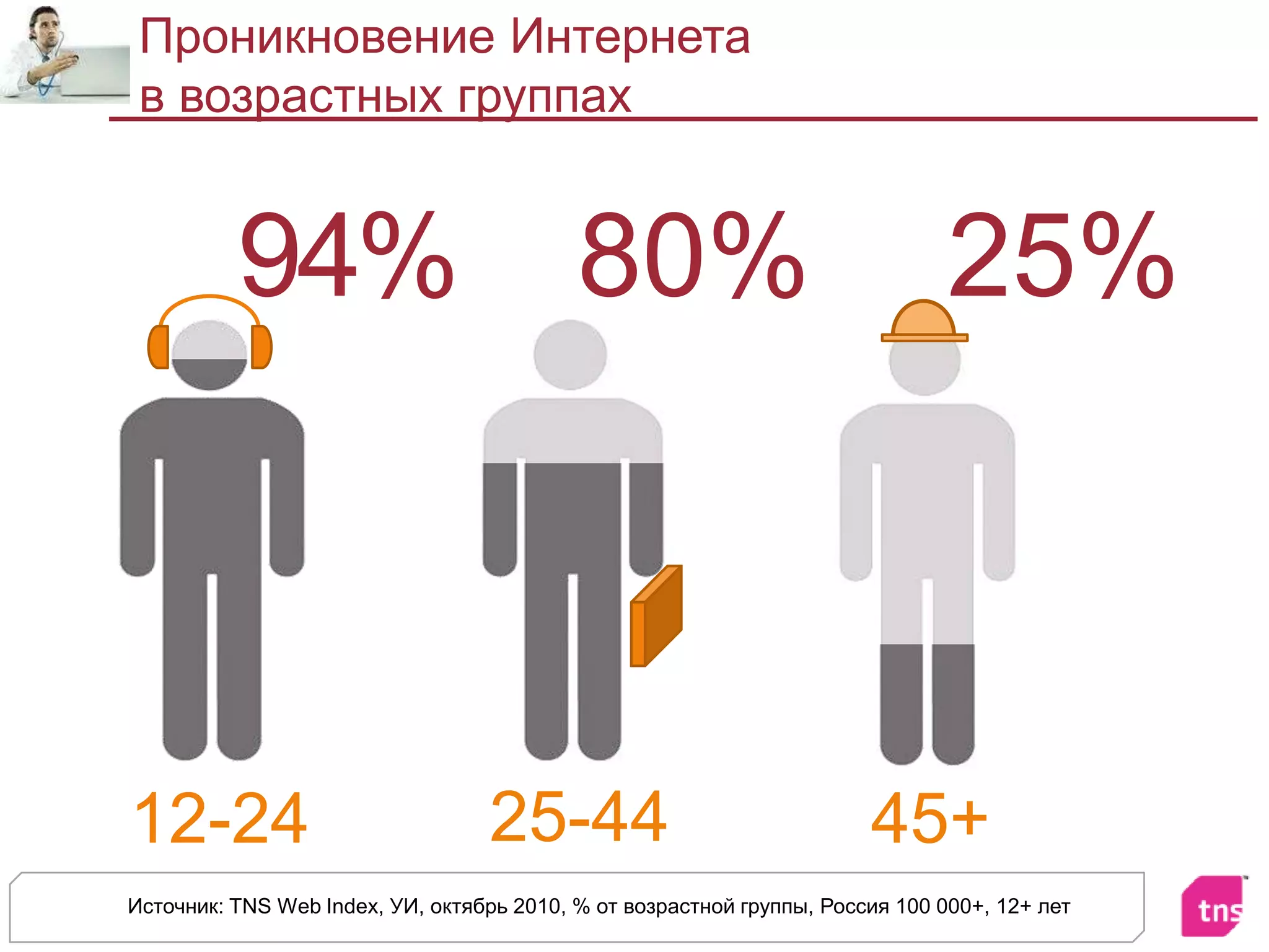 Проникновение Интернета в возрастных группахИсточник: TNS Web Index, УИ, октябрь 2010, % от возрастной группы, Россия 100 000+, 12+ лет25%80%94%25-4412-2445+ 