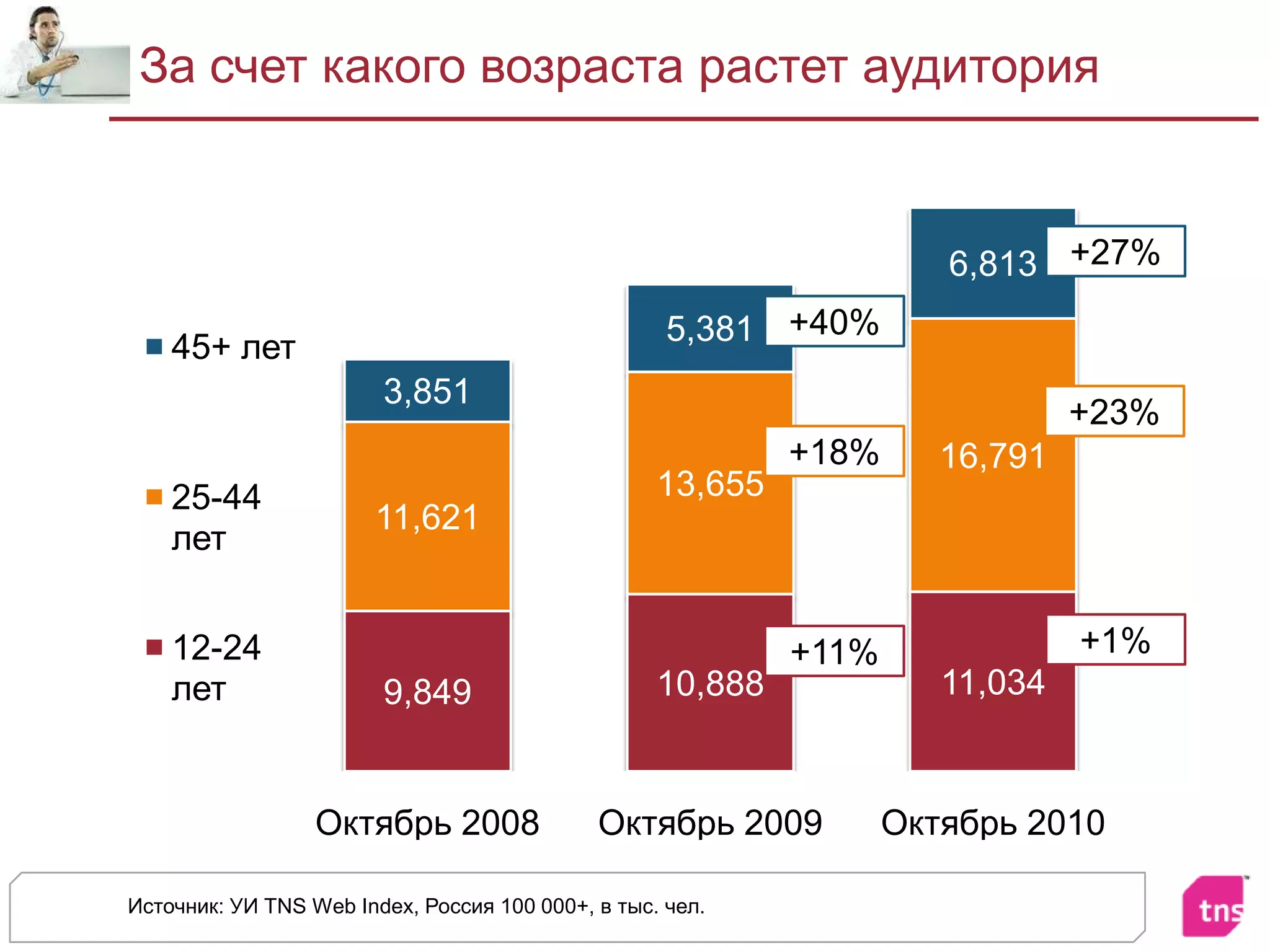 За счет какого возраста растет аудиторияИсточник: УИ TNS Web Index, Россия 100 000+, в тыс. чел.+27%+40%+23%+18%+1%+11%