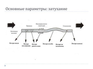 Основные параметры: затухание