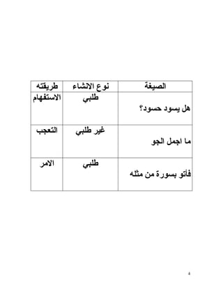 ‫طريقته‬    ‫نوع النشاء‬       ‫الصيغة‬
‫الستفهام‬      ‫طلبي‬
                          ‫هل يسود حسود؟‬

‫التعجب‬     ‫غير طلبي‬
                              ‫ما اجمل الجو‬

 ‫المر‬        ‫طلبي‬
                        ‫فأتو بسورة من مثله‬




                                         ‫4‬
 