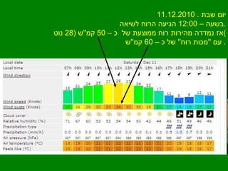 יום שבת  . 11.12.2010 בשעה –  12:00  הגיעה הרוח לשיאה . אז נמדדה מהירות רוח ממוצעת של  כ –  50  קמ '' ש  (28  נוט ) עם  ''...