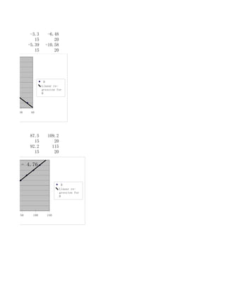 -3.3      -6.48
                    15         20
                 -5.39     -10.58
                    15         20

+ 10.18



                           D
                         Linear re-
                         gression for
                         D




   20       30    40




                 87.5       109.2
                   15          20
                 92.2         115
                   15          20

= 0.22x - 4.76


                                      D
                                    Linear re-
                                    gression for
                                    D




   0        50     100      150
        I
 