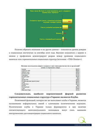 Полезно обратить внимание и на другие данные – показатели уровня доверия
к социальным институтам за сентябрь 2010 года. Высокие показатели у церкви и
низкие у профсоюзов демонстрируют разрыв между уровнями социального
капитала этих горизонтальных социальных структур (источник: «TNS-Ukraine»).




     Следовательно,        наиболее    перспективной      формой         развития
горизонтальных социальных структур в Украине являются Клубы.
     Позитивной функцией, которую все же выполняют клубы в Украине, является
налаживание неформальных связей с ключевыми политическими игроками.
Политические   клубы   в    Украине    только   формируются    и   при    наличии
соответствующего   интеллектуального     потенциала    могут   стать     важными
инструментами для концентрации социального капитала.
 