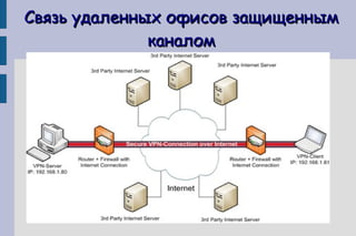 Связь удаленных офисов защищенным каналом 