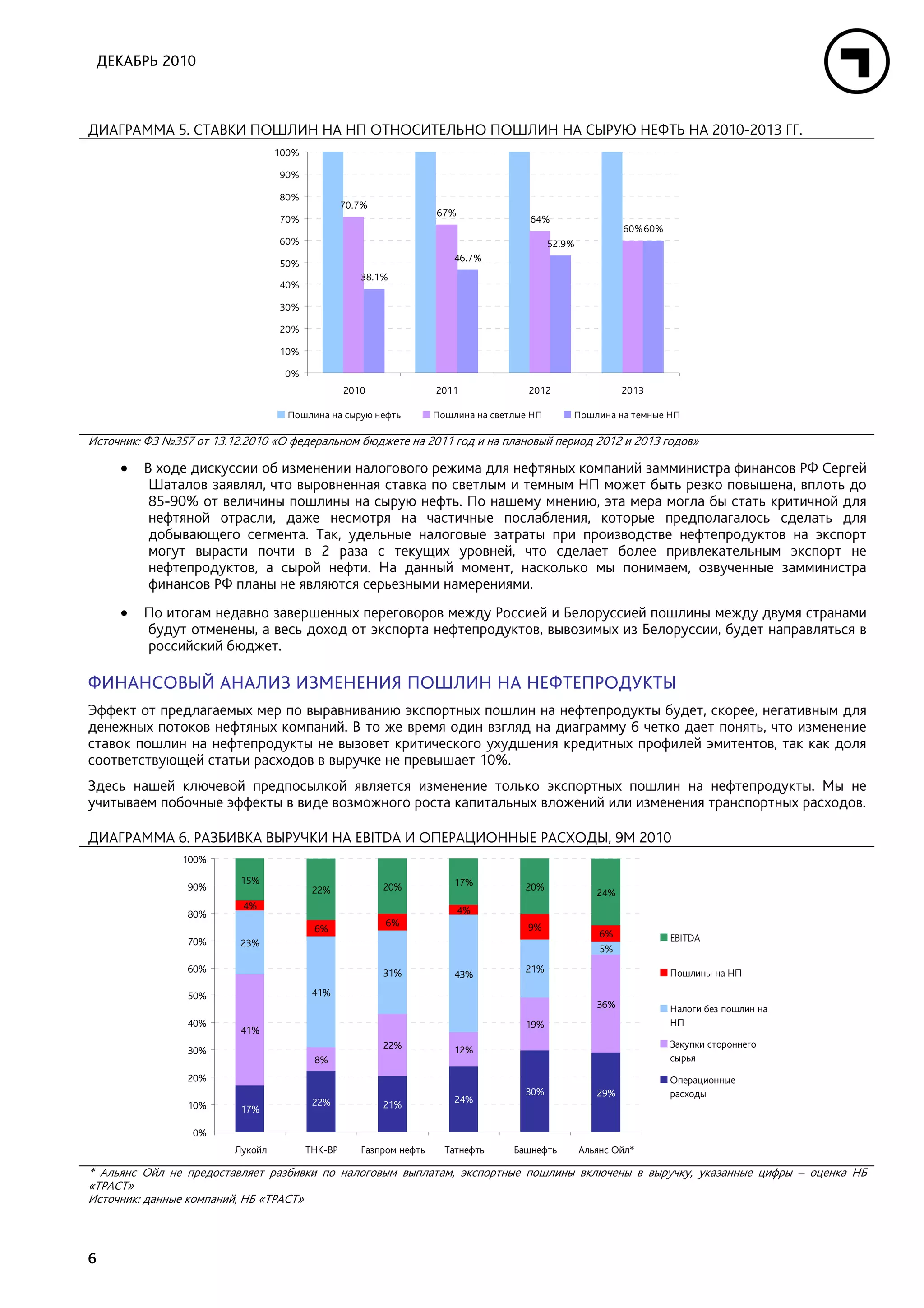 ДЕКАБРЬ 2010



ДИАГРАММА 5. СТАВКИ ПОШЛИН НА НП ОТНОСИТЕЛЬНО ПОШЛИН НА СЫРУЮ НЕФТЬ НА 2010-2013 ГГ.
                                  100%

                                  90%

                                  80%
                                                  70.7%
                                                                     67%
                                  70%                                                  64%
                                                                                                              60% 60%
                                  60%                                                        52.9%
                                                                         46.7%
                                  50%
                                                     38.1%
                                  40%

                                  30%

                                  20%

                                  10%

                                   0%
                                                  2010               2011              2012                   2013

                                    Пошлина на сырую нефть           Пошлина на светлые НП       Пошлина на темные НП

Источник: ФЗ №357 от 13.12.2010 «О федеральном бюджете на 2011 год и на плановый период 2012 и 2013 годов»

      •   В ходе дискуссии об изменении налогового режима для нефтяных компаний замминистра финансов РФ Сергей
           Шаталов заявлял, что выровненная ставка по светлым и темным НП может быть резко повышена, вплоть до
           85-90% от величины пошлины на сырую нефть. По нашему мнению, эта мера могла бы стать критичной для
           нефтяной отрасли, даже несмотря на частичные послабления, которые предполагалось сделать для
           добывающего сегмента. Так, удельные налоговые затраты при производстве нефтепродуктов на экспорт
           могут вырасти почти в 2 раза с текущих уровней, что сделает более привлекательным экспорт не
           нефтепродуктов, а сырой нефти. На данный момент, насколько мы понимаем, озвученные замминистра
           финансов РФ планы не являются серьезными намерениями.
      •   По итогам недавно завершенных переговоров между Россией и Белоруссией пошлины между двумя странами
          будут отменены, а весь доход от экспорта нефтепродуктов, вывозимых из Белоруссии, будет направляться в
          российский бюджет.

ФИНАНСОВЫЙ АНАЛИЗ ИЗМЕНЕНИЯ ПОШЛИН НА НЕФТЕПРОДУКТЫ
Эффект от предлагаемых мер по выравниванию экспортных пошлин на нефтепродукты будет, скорее, негативным для
денежных потоков нефтяных компаний. В то же время один взгляд на диаграмму 6 четко дает понять, что изменение
ставок пошлин на нефтепродукты не вызовет критического ухудшения кредитных профилей эмитентов, так как доля
соответствующей статьи расходов в выручке не превышает 10%.
Здесь нашей ключевой предпосылкой является изменение только экспортных пошлин на нефтепродукты. Мы не
учитываем побочные эффекты в виде возможного роста капитальных вложений или изменения транспортных расходов.

ДИАГРАММА 6. РАЗБИВКА ВЫРУЧКИ НА EBITDA И ОПЕРАЦИОННЫЕ РАСХОДЫ, 9М 2010
                100%

                          15%                                            17%
                 90%                      22%             20%                         20%
                                                                                                        24%
                          4%                                               4%
                 80%
                                                          6%                           9%
                                          6%                                                             6%
                 70%                                                                                                    EBITDA
                          23%
                                                                                                         5%
                 60%                                      31%                         21%                               Пошлины на НП
                                                                         43%

                 50%                      41%
                                                                                                        36%             Налоги без пошлин на
                 40%                                                                  19%                               НП
                          41%
                                                          22%                                                           Закупки стороннего
                 30%                                                     12%
                                          8%                                                                            сырья
                 20%                                                                                                    Операционные
                                                                                      30%               29%             расходы
                                          22%             21%            24%
                 10%      17%

                  0%
                         Лукойл          ТНК-ВР      Газпром нефть     Татнефть     Башнефть         Альянс Ойл*

* Альянс Ойл не предоставляет разбивки по налоговым выплатам, экспортные пошлины включены в выручку, указанные цифры – оценка НБ
«ТРАСТ»
Источник: данные компаний, НБ «ТРАСТ»



6
 