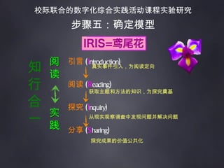引言 ( I ntroduction ) 阅读 ( R eading ) 探究 ( I nquiry ) 分享 ( S haring ) 真实事件引入，为阅读定向 获取主题和方法的知识，为探究奠基 从现实观察调查中发现问题并解决问题 探究成果的价值公共化 知 行 合 一 校际联合的数字化综合实践活动课程实验研究 步骤五：确定模型 阅 读 实 践 