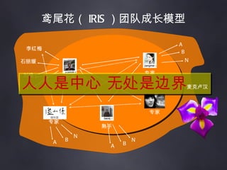 鸢尾花（ IRIS ）团队成长模型 熟手 A B N A B N 专家 专家 李红梅 N 石丽媛 刘瑜 人人是中心  无处是边界 麦克卢汉 A B N 专家 专家 lhy 