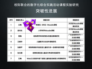 校际联合的数字化综合实践活动课程实验研究 突破性进展 