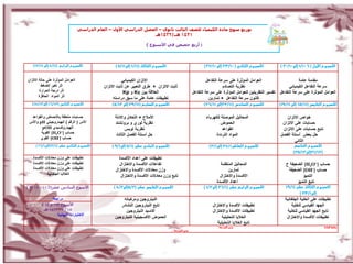 ‫تىزيع منهج مادة انكيمياء نهصف انثانث ثانىي – انفصم اندراسي األول – انعاو اندراسي‬
                                                                     ‫1341 هــ/2341هـ‬

                                                                         ‫( أربع حصص في األسبىع )‬



   ‫األدبوعىالرابعىى(11/8ىإلىى11/21)‬                  ‫األدبوعىالثالثى(11/1ىإلى11/5ى)‬                         ‫األدبوعىالثانيى(ى01/32ىإلى01/72)‬            ‫األدبوعىاألولى(ى6ى01/1ىإلى01/02ى)‬

‫العوامل المؤثرة على حالة االتزان‬                          ‫االتزان الكٌمٌائً‬                                    ‫العوامل المؤثرة على سرعة التفاعل‬                     ‫مقدمة عامة‬
         ‫اثر تغٌر الضغط‬                        ‫ثابت االتزان + طرق التعبٌر عن ثابت االتزان‬                                ‫نظرٌة التصادم‬                      ‫سرعة التفاعل الكٌمٌائً‬
        ‫اثر درجة الحرارة‬                                   ‫العالقة بٌن ‪ Kc‬و ‪Kp‬‬                        ‫العوامل المؤثرة على سرعة التفاعل تفسٌر النظرٌتٌن للعوامل المؤثرة على سرعة التفاعل‬
        ‫اثر المواد الحافزة‬
                                                     ‫تطبٌقات عامة على ما سبق دراسته‬                             ‫قانون سرعة التفاعل + تمارٌن‬
   ‫األدبوعىالثامنى(21/61ىإلى21/81)‬                  ‫األدبوعىالدابعى(11/92ىإلىى21/4)‬                          ‫األدبوعىالدادسى(11/22إلىى11/62)‬           ‫األدبوعىالخامسى(11/51ىىإلىى11/91)‬

  ‫حسابات متعلقة باألحماض والقواعد‬                    ‫األمالح + التعادل واالدلة‬                                ‫المحالٌل الموصلة للكهرباء‬                    ‫خواص االتزان‬
 ‫األس ( الرقم ) الهٌدروجٌنً ‪ pH‬واألس‬                 ‫نظرٌة لوري و برونشتد‬                                             ‫الحموض‬                             ‫حسابات على االتزان‬
         ‫الهٌدروكسٌدي ‪pOH‬‬                                  ‫نظرٌة لوٌس‬                                                  ‫القواعد‬                           ‫تابع حسابات على االتزان‬
        ‫حساب ]+‪ [H3O‬القوٌة‬
                                                      ‫حل أسئلة الفصل الثالث‬                                         ‫المواد الترددة‬                      ‫حل بعض أسئلة الفصل‬
       ‫حساب ]-‪ [OH‬القوي‬
                                                                                                                                                                 ‫الثانً‬
     ‫األدبوعىالثانيىرذرى(1/21إلى1/61ى)‬             ‫األدبوعىالحاديىرذرى(1/5ىإلى1/9ى)‬                            ‫األدبوعىالعاذر1/82ىإلى1/2)‬                       ‫األدبوعىالتادعى‬
                                                                                                                                                               ‫(21/12إلى21/52)ى‬
   ‫تطبٌقات على وزن معادالت األكسدة‬                     ‫تطبٌقات على أعداد األكسدة‬
   ‫تطبٌقات على وزن معادالت األكسدة‬                     ‫تفاعالت األكسدة واالختزال‬                                      ‫المحالٌل المنظمة‬                     ‫حساب ]+‪ [H3O‬الضعٌفة ح‬
   ‫تطبٌقات على وزن معادالت األكسدة‬                   ‫وزن معادالت األكسدة واالختزال‬                                         ‫تمارٌن‬                            ‫حساب ]-‪ [OH‬الضعٌفة‬
            ‫الخالٌا الجلفانٌة‬
                                                        ‫تابع وزن معادالت األكسدة واالختزال‬                            ‫األكسدة واالختزال‬                                ‫التمٌؤ‬
                                                                                                                    ‫أعداد األكسدة‬                                  ‫تابع التمٌؤ‬
‫االسبوع السادس عشر(2/11 – 51 /2 )‬                   ‫األدبوع الخامس رذر (2/4إلى2/8 )‬                         ‫األدبوع الرابع رذر (1/62 إلى2/1 )‬             ‫االدبوع الثالث رذر (1/91ى‬
                                                                                                                                                                    ‫إلى1/32ى)‬
               ‫مراجعة‬                                    ‫النٌتروجٌن ومركباته‬                                                                              ‫تطبٌقات على الخلٌة الجلفانٌة‬
         ‫األسبوع (71 و 81 )‬                             ‫تابع النٌتروجٌن النشادر‬                                  ‫تطبٌقات األكسدة واالختزال‬                     ‫الجهد القٌاسً للخلٌة‬
          ‫81 / 2 / 3241 هـ‬                                 ‫أكاسٌد النٌتروجٌن‬                                     ‫تطبٌقات األكسدة واالختزال‬                  ‫تابع الجهد القٌاسً للخلٌة‬
                  ‫االختبارات النهائٌة‬
                                                     ‫الحموض األكسجٌنٌة للنٌتروجٌن‬                                     ‫الخالٌا التحلٌلٌة‬                     ‫تطبٌقات األكسدة واالختزال‬
                                                                                                                    ‫تابع الخالٌا التحلٌلٌة‬
                                                                                                                     ‫مدير المدردة‬                                                  ‫معلمة المادة‬
                                                                                       ‫مدير المدردة‬
 