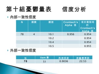 內部一致性信度 外部一致性信度 第十組憂鬱量表  信度分析 N Item 數 再測信度 測量標準誤 78 51 0.9036 22.53 N 題數 題號 Cronbach’s Alpha  值 項目刪除時的 Cronbach’s Alpha  值 78 4 10.1 0.956 0.954 10.2 0.954 10.4 0.954 10.5 0.955 