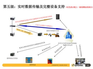 第五级：实时数据传输及完整设备支持（红色表示较上一级别增加的部分）




                  备份介质场外存放




                             有符合介质存放条件的场地
                                7x24小时运作




 就绪或运行状态



           就绪状态      SYMANTEC VISION 2010   12
   12
 