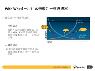With What?－用什么来做？－建设成本

• 建设成本体现在两方面：
                                  成本                          损失
                                                             (收益)

 – 刚性成本              花费越大
                     损失越小                                      花费越少
  根据容灾系统建设的级别，以                                   事件发生         损失越大
  及对RPO、RTO的要求的不同，




                       money
  其建设成本也不同－－无削减                                              计划控制的
  余地                                                          最大成本


                               time
 – 弹性成本
 根据所选的容灾解决方案不同，
  其建设成本也不同－－有削减
  余地




                                      SYMANTEC VISION 2010            17
 