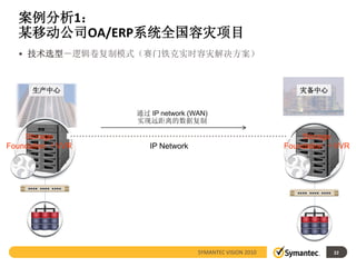 案例分析1：
  某移动公司OA/ERP系统全国容灾项目
  • 技术选型－逻辑卷复制模式（赛门铁克实时容灾解决方案）



     生产中心                                                   灾备中心


                  通过 IP network (WAN)
                  实现远距离的数据复制

    Storage                                                  Storage
Foundation ＋VVR      IP Network                          Foundation ＋VVR




                                  SYMANTEC VISION 2010              22
 