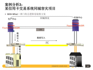 案例分析2：
  某信用卡交易系统同城容灾项目
  • With What－赛门铁克逻辑卷镜像方案
                      同城容灾                                灾备中心
     生产中心

                                                        Storage
    Storage                                         Foundation HA/DR
Foundation HA/DR
                     心跳

             数
             据
             写       数据写入
             入
                            FC
                 数
                 据
                 写
                 入




                                 SYMANTEC VISION 2010                  29
 
