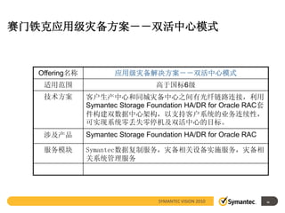 赛门铁克应用级灾备方案－－双活中心模式



  Offering名称           应用级灾备解决方案－－双活中心模式
   适用范围                           高于国标6级
   技术方案        客户生产中心和同城灾备中心之间有光纤链路连接，利用
               Symantec Storage Foundation HA/DR for Oracle RAC套
               件构建双数据中心架构，以支持客户系统的业务连续性，
               可实现系统零丢失零停机及双活中心的目标。
   涉及产品        Symantec Storage Foundation HA/DR for Oracle RAC

   服务模块        Symantec数据复制服务，灾备相关设备实施服务，灾备相
               关系统管理服务




                                   SYMANTEC VISION 2010            41
 