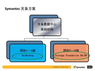 Symantec 灾备方案



                   灾备数据中心
                    基础结构




      国标1～4级                        国标5～6级
       NetBackup           Storage Foundation HA/DR



                       SYMANTEC VISION 2010           43
 