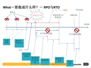 What－要做成什么样？－ RPO与RTO
                                                         RTO        回切完成
     备份点
                         灾难发生点             系统在备中心               系统回切
                                            恢复运行


                                                                           时间线




                                不可用或性能低                        不可用或性能低


备份         最近的一
周期         次备份点



            RPO

                  事件发现
                   和通知
                         紧急状态                 临时运行
                         运作和决    恢复操作          状态
                           策                                   回切
                                        SYMANTEC VISION 2010   动作          6
             6
 