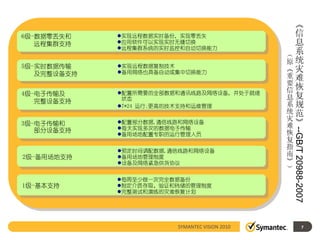 《
How－怎么去做？－容灾规范
         实现远程数据实时备份，实现零丢失
                                                             信
                                                             息
6级-数据零丢失和
   远程集群支持    应用软件可以实现实时无缝切换                                 系
             远程集群系统的实时监控和自动切换能力               （
                                               原             统
5级-实时数据传输    实现远程数据复制技术
                                               《             灾
   及完整设备支持   备用网络也具备自动或集中切换能力                 重             难
                                               要             恢
                                               信
             配置所需要的全部数据和通讯线路及网络设备，并处于就绪       息             复
4级-电子传输及
   完整设备支持     状态                               系             规
             7*24 运行;更高的技术支持和运维管理             统             范
                                               灾             》
             配置部分数据,通信线路和网络设备                 难
3级-电子传输和
             每天实现多次的数据电子传输                    恢




                                                   --GB/T 20988-2007
   部分设备支持
             备用场地配置专职的运行管理人员                  复
                                               指
             预定时间调配数据,通信线路和网络设备               南
2级-备用场地支持    备用场地管理制度                         》
             设备及网络紧急供货协议                      ）

             每周至少做一次完全数据备份
1级-基本支持      制定介质存取、验证和转储的管理制度
             完整测试和演练的灾难恢复计划




                        SYMANTEC VISION 2010                     7
 