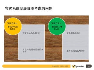 容灾系统发展阶段考虑的问题


发展方向1：                发展方向2：
容灾中心的                 新的收入增
 角色？                   长点？
         容灾中心角色转变？                      灾备服务外包？




         角色转变所应具备的条
                                        服务实现及SLA保障？
         件？




                      SYMANTEC VISION 2010            73
 