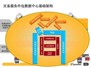 灾备服务外包数据中心基础架构


                             容灾演练
                            跨越数据中心的高可靠管理
                                    端到端容量、性
                                      能的管理
按最优性价
比部署的服
务器单元        跨越服务器的，整合、集中的服务器资源管理及应用调度和迁移
                            跨越服务器的共享文件系统
                                     群集
            跨越整个存储资源网络的一致的存储服务：数据克隆、复制、
                     异
                       构 在线备份和迁移
                          在线数据迁移
                              资
                              源




                                                    灾备系统保护
                  在线备份与恢复


                              池               分
              跨越整个存储资源网络的统一的存储资源管理、调度
                     ：
                       服
                            级
                                  在线容量管理      存
层次化部署的硬件存                     务               储
                              器
  储单元：                        、
提供容量及性能资源                     存
                              储    在线性
                                   能调优




                                     SYMANTEC VISION 2010    89
 