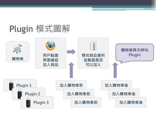 Plugin 模式圖解

                                        購物車再次呼叫
                 用戶點選        尋找商品資料       Plugin
購物車         ...