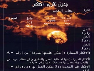 جدول تقويم  الأفكار   معايير التقويم  الفكرة  المجموع  عامل  ( 3 )  درجته  (  ) عامل  ( 2 ) ( الجدوى  ) درجته  (  ) عامل  ( 1  )  الشرع  درجته  (  )          الحل رقم  1         الحل  رقم  2         الحل رقم  3 الأفكار الممتازة  : (  يمكن تطبيقها بسرعة  )  من  (  رقم –  رقم  ) .  الأفكار المثيرة  : (  فيها احتمالية العمل والتطبيق ولكن تتطلب مزيدا من البحث وقد يعمل بها مستقبلا )  .  من  (  رقم – رقم  ) .  الأفكار غير المجدية  : (  لا يمكن العمل بها  )  من  (  رقم – رقم  )  