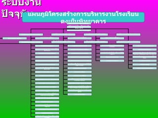 ระบบงานปัจจุบัน แผนภูมิโครงสร้างการบริหารงานโรงเรียนดงเย็นพิทยาคาร คณะกรรมการสถานศึกษา รองผู้อำนวยการฝ่ายบริหารทั่วไป รองผู้อำนวยการฝ่ายบริหารวิชาการ รองผู้อำนวยการฝ่ายบริหารบุคคล รองผู้อำนวยการฝ่ายบริหารงบประมาณ คณะกรรมการฝ่ายฯ คณะกรรมการฝ่ายฯ คณะกรรมการฝ่ายฯ คณะกรรมการฝ่ายฯ หัวหน้าฝ่ายงานบริหารทั่วไป หัวหน้าฝ่ายงานบริหารวิชาการ หัวหน้าฝ่ายงานบริหารบุคคล หัวหน้าฝ่ายงานบริหารงบประมาณ การดำเนินงานธุรการ งานเลขานุการคณะกรรมการสถานศึกษาขั้นพื้นฐาน งานพัฒนาระบบและเครือข่าย งานการประสานแผนพัฒนาการศึกษา งานจัดระบบการบริการและพัฒนาองค์กร งานเทคโนโลยีและสารสนเทศ งานการส่งเสริมสนับสนุนด้านวิชาการงบประมาณฯ การดูแลอาคารสถานที่และสภาพแวดล้อม การจัดทำสำมะโนนักเรียน การส่งเสริมประสานงานการศึกษาในระบบ งานส่งเสริมงานกิจกรรมรักเรียน การประชาสัมพันธ์งานการศึกษา การส่งเสริมสนับสนุนและประสานงานการศึกษาของบุคคล งานประสานราชการกับเขตพื้นที่การศึกษาและหน่วยงานอื่น งานจัดระบบการควบคุมดูแลในหน่วยงาน งานบริการสาธารณะ งานปกครองนักเรียนและคุณธรรมจริยธรรม งานสำนักงานฝ่ายวิชาการ งานพัฒนาหลักสูตรสถานศึกษา งานพัฒนากระบวนการเรียนรู้ งานวัดผลประเมินผลและเทียบโอน งานวิจัยเพื่อพัฒนาคุณภาพการศึกษา งานพัฒนาสื่อนวัตกรรมและเทคโนโลยีเพื่อการศึกษา งานพัฒนาแหล่งเรียนรู้ งานนิเทศการศึกษา งานแนะแนวการศึกษา งานพัฒนาระบบการประกันคุณภาพภายในสถานศึกษา งานส่งเสริมความรู้ทางวิชาการแก่ชุมชน งานประสานความร่วมมือในการพัฒนาวิชาการกับสถานศึกษาและองค์กร งานส่งเสริมและสนับสนุนงานบริหารแก่บุคคล งานการรับนักเรียน การวางแผนอัตรากำลังและกำหนดตำแหน่ง การพัฒนาและการบรรจุแต่งตั้ง การเสริมสร้างประสิทธิภาพในการปฎิบัติราชการ วินัยและการรักษาวินัย การออกจากราชการ การจัดทำและเสนองบประมาณ การจัดสรรงบประมาณ การตรวจสอบ ติดตาม ประเมินผลและรายงานการใช้เงินและผลการดำเนินงาน การระดมทรัพยากรและการลงทุนเพื่อการศึกษา การบริหารการเงิน การบริหารบัญชี การบริหารพัสดุและสินทรัพย์ คณะกรรมการบริหารหลักสูตร งานอนามัยอาหารและโภชนาการ งานสหการโรงเรียน งานโสตทัศนศึกษาและพัฒนาสื่อการเรียนการสอน ผู้อำนวยการโรงเรียนดงเย็นพิทยาคาร 