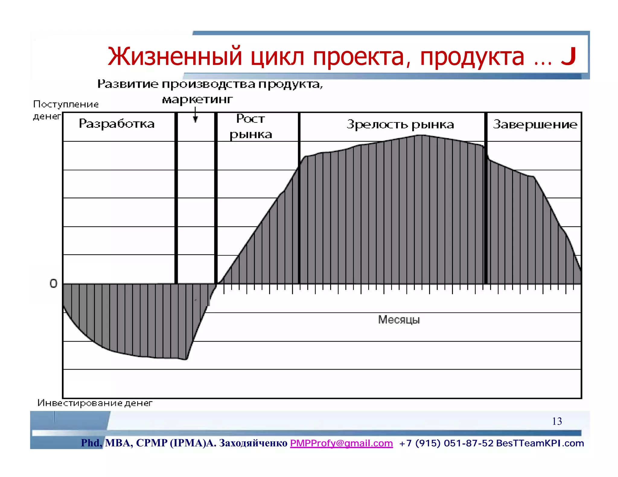 Жизненный цикл проекта, продукта … J




                                                                                    13
Phd, MBA, CPMP (IPMA)А. Заходяйченко PMPProfy@gmail.com +7 (915) 051-87-52 BesTTeamKPI.com
 