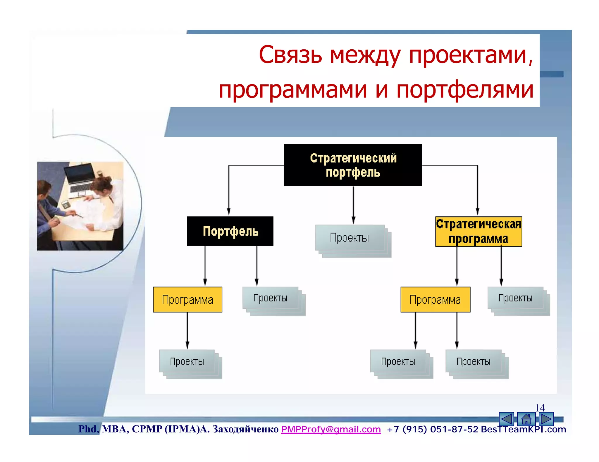 Связь между проектами,
                         программами и портфелями




                                                                                    14
Phd, MBA, CPMP (IPMA)А. Заходяйченко PMPProfy@gmail.com +7 (915) 051-87-52 BesTTeamKPI.com
 