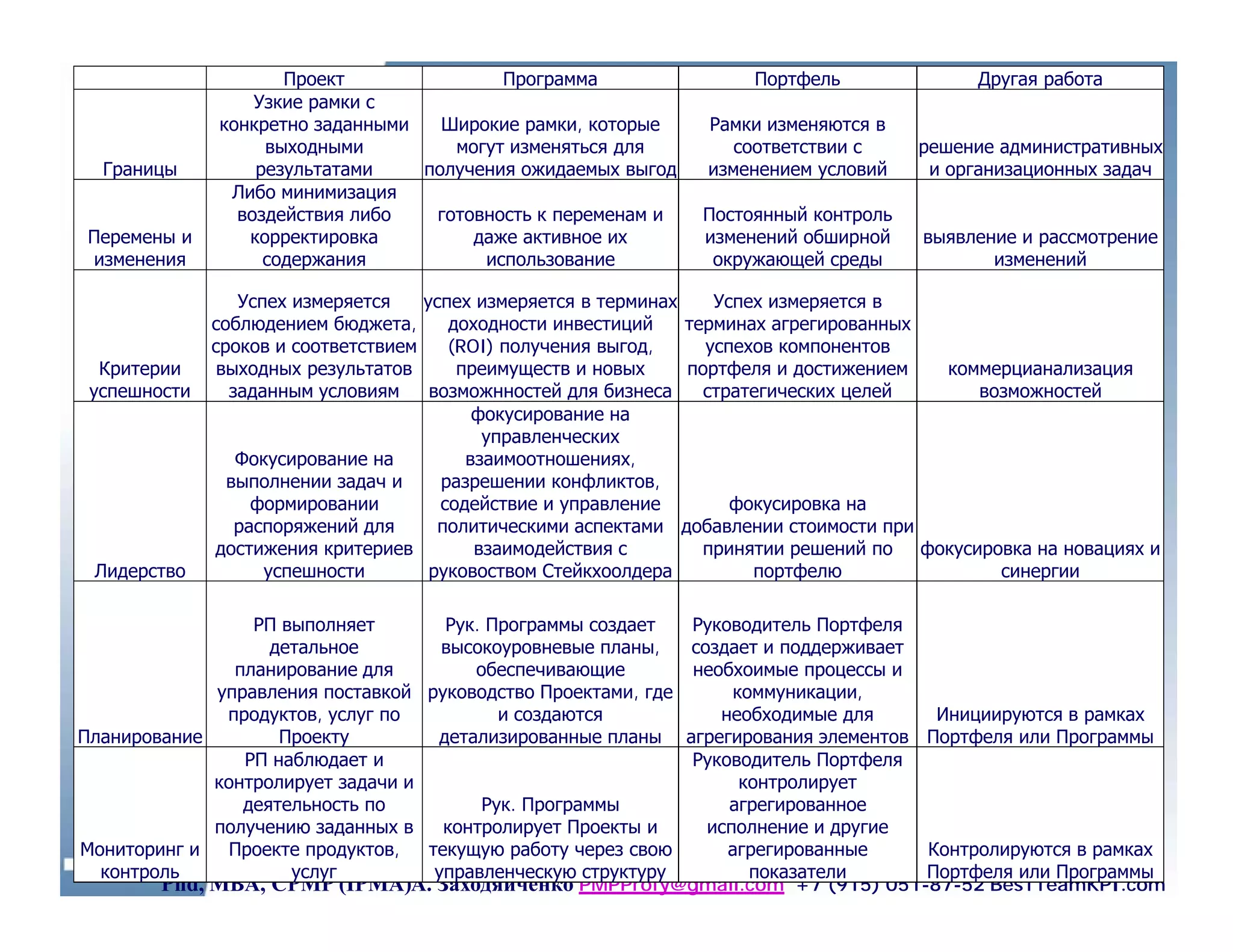 Проект               Программа                   Портфель               Другая работа
                  Узкие рамки с
              конкретно заданными   Широкие рамки, которые       Рамки изменяются в
                   выходными         могут изменяться для           соответствии с     решение административных
  Границы         результатами    получения ожидаемых выгод      изменением условий     и организационных задач
               Либо минимизация
                воздействия либо   готовность к переменам и     Постоянный контроль
Перемены и       корректировка         даже активное их         изменений обширной     выявление и рассмотрение
изменения          содержания           использование            окружающей среды             изменений

                 Успех измеряется    успех измеряется в терминах    Успех измеряется в
              соблюдением бюджета,      доходности инвестиций    терминах агрегированных
              сроков и соответствием    (ROI) получения выгод,     успехов компонентов
  Критерии     выходных результатов      преимуществ и новых     портфеля и достижением  коммерцианализация
 успешности     заданным условиям     возможнностей для бизнеса    стратегических целей      возможностей
                                           фокусирование на
                                            управленческих
                 Фокусирование на         взаимоотношениях,
                выполнении задач и     разрешении конфликтов,
                   формировании        содействие и управление        фокусировка на
                 распоряжений для      политическими аспектами добавлении стоимости при
              достижения критериев         взаимодействия с        принятии решений по фокусировка на новациях и
 Лидерство          успешности        руковоством Стейкхоолдера         портфелю               синергии

                 РП выполняет         Рук. Программы создает Руководитель Портфеля
                   детальное         высокоуровневые планы,  создает и поддерживает
               планирование для          обеспечивающие      необхоимые процессы и
             управления поставкой руководство Проектами, где      коммуникации,
              продуктов, услуг по           и создаются         необходимые для      Инициируются в рамках
Планирование        Проекту          детализированные планы агрегирования элементов Портфеля или Программы
                РП наблюдает и                               Руководитель Портфеля
             контролирует задачи и                                 контролирует
                деятельность по           Рук. Программы         агрегированное
             получению заданных в    контролирует Проекты и    исполнение и другие
Мониторинг и   Проекте продуктов,  текущую работу через свою     агрегированные                       16
                                                                                    Контролируются в рамках
  контроль           услуг          управленческую структуру        показатели      Портфеля или Программы
        Phd, MBA, CPMP (IPMA)А. Заходяйченко PMPProfy@gmail.com +7 (915) 051-87-52 BesTTeamKPI.com
 