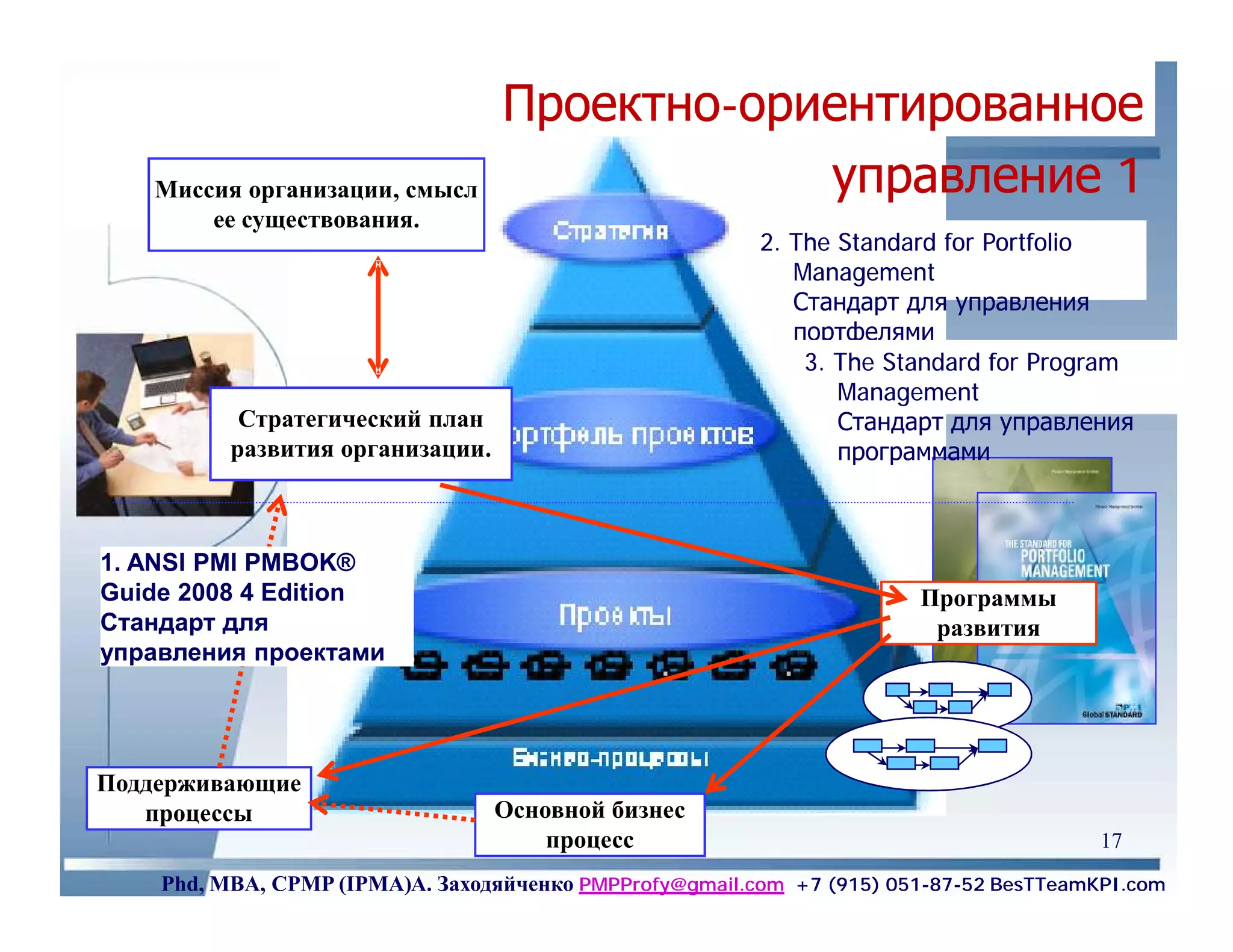 Проектно-
                                  Проектно-ориентированное
   Миссия организации, смысл                  управление 1
       ее существования.
                                                         2. The Standard for Portfolio
                                                            Management
                                                            Стандарт для управления
                                                            портфелями
                                                             3. The Standard for Program
                                                                Management
           Стратегический план                                  Стандарт для управления
          развития организации.                                 программами



1. ANSI PMI PMBOK®
Guide 2008 4 Edition                                                    Программы
Стандарт для                                                             развития
управления проектами




Поддерживающие
   процессы                       Основной бизнес
                                      процесс                                           17
    Phd, MBA, CPMP (IPMA)А. Заходяйченко PMPProfy@gmail.com +7 (915) 051-87-52 BesTTeamKPI.com
 
