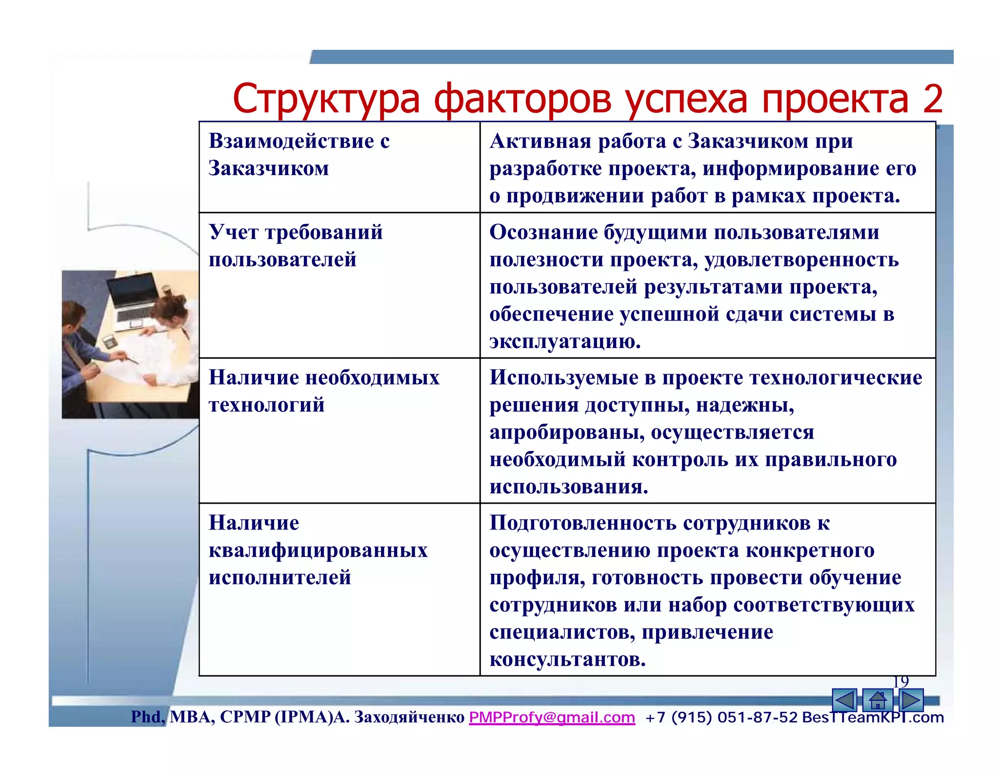 Структура факторов успеха проекта 2
        Взаимодействие с               Активная работа с Заказчиком при
        Заказчиком                     разработке проекта, информирование его
                                       о продвижении работ в рамках проекта.
        Учет требований                Осознание будущими пользователями
        пользователей                  полезности проекта, удовлетворенность
                                       пользователей результатами проекта,
                                       обеспечение успешной сдачи системы в
                                       эксплуатацию.
        Наличие необходимых            Используемые в проекте технологические
        технологий                     решения доступны, надежны,
                                       апробированы, осуществляется
                                       необходимый контроль их правильного
                                       использования.
        Наличие                        Подготовленность сотрудников к
        квалифицированных              осуществлению проекта конкретного
        исполнителей                   профиля, готовность провести обучение
                                       сотрудников или набор соответствующих
                                       специалистов, привлечение
                                       консультантов.
                                                                                    19
Phd, MBA, CPMP (IPMA)А. Заходяйченко PMPProfy@gmail.com +7 (915) 051-87-52 BesTTeamKPI.com
 
