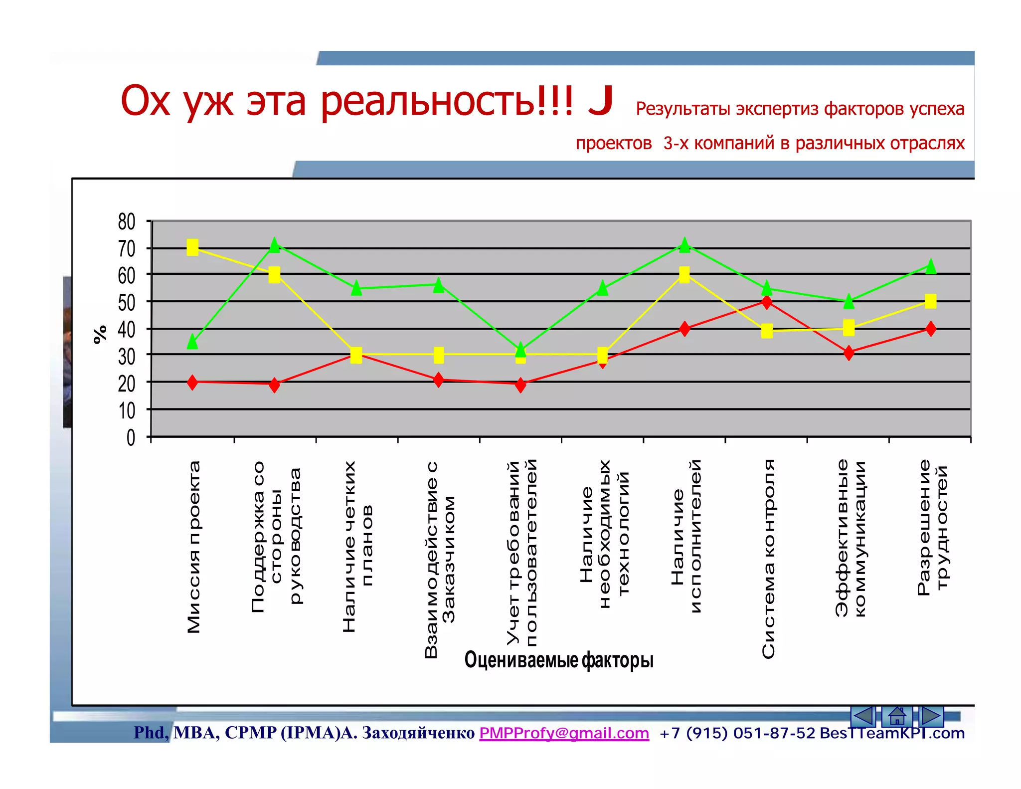 %




                                                                                                                                            0
                                                                                                                                           10
                                                                                                                                           20
                                                                                                                                           30
                                                                                                                                           40
                                                                                                                                           50
                                                                                                                                           60
                                                                                                                                           70
                                                                                                                                           80
                                                                                                                        Ми ссия п роекта


                                                                                                                         По ддер жка со
                                                                                                                            сто р оны
                                                                                                                          р уко водства


                                                                                                                        Нали чие четких
                                                                                                                           п лан ов



                                                                                                          Взаи мо действие с
                                                                                                             Заказчи ком



                                                                                                                   Учет тр ебо ваний
                                                                                                                   п о льзоватетелей


                                                                                                                             Нали чие
                                                                                                                          н ео бходимых
                                                                                                                                                                                             Ох уж эта реальность!!! J




                                                                                                                           техн о логий

                                                                                                  Оцениваемые факторы
                                                                                                                                                         3-




                                                                                                                            Нали чие
                                                                                                                         и сп олнителей



                                                                                                          Си стема ко нтроля



                                                                                                                         Эффекти вные
                                                                                                                         ко ммуникации
                                                                                             21




                                                                                                                           Разр ешен ие
                                                                                                                           тр удн остей
                                                                                                                                                проектов 3-х компаний в различных отраслях
                                                                                                                                                                                               Результаты экспертиз факторов успеха




Phd, MBA, CPMP (IPMA)А. Заходяйченко PMPProfy@gmail.com +7 (915) 051-87-52 BesTTeamKPI.com
 