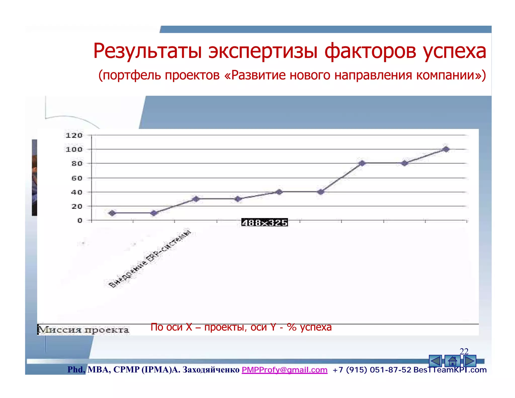 Результаты экспертизы факторов успеха
      (портфель проектов «Развитие нового направления компании»)




                 По оси Х – проекты, оси Y - % успеха

                                                                                    22
Phd, MBA, CPMP (IPMA)А. Заходяйченко PMPProfy@gmail.com +7 (915) 051-87-52 BesTTeamKPI.com
 