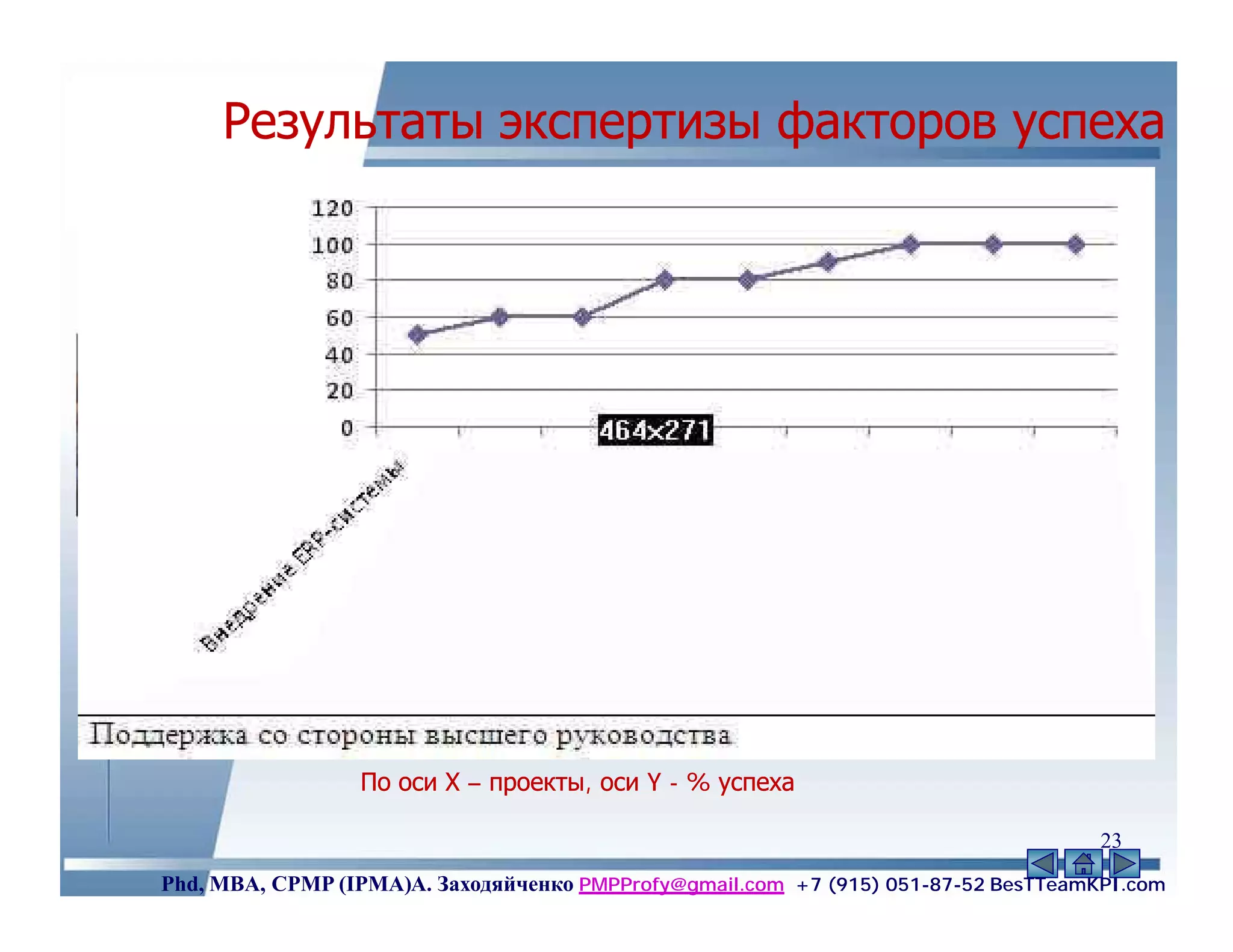 Результаты экспертизы факторов успеха




                 По оси Х – проекты, оси Y - % успеха

                                                                                    23
Phd, MBA, CPMP (IPMA)А. Заходяйченко PMPProfy@gmail.com +7 (915) 051-87-52 BesTTeamKPI.com
 