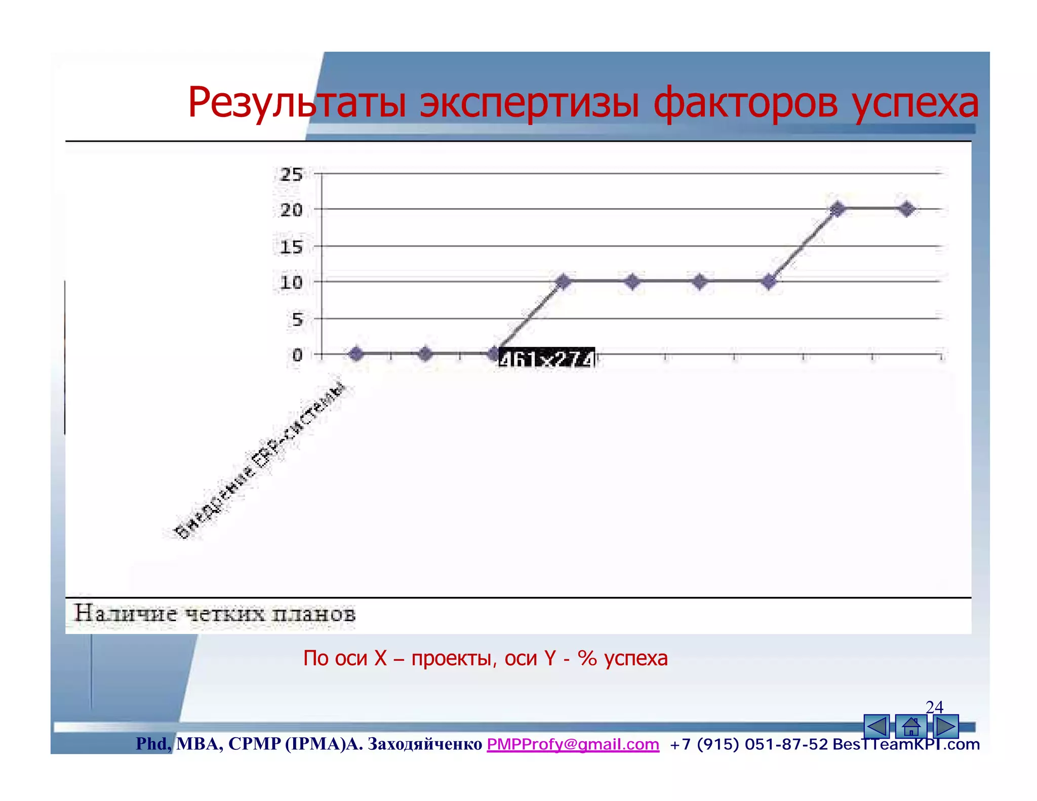 Результаты экспертизы факторов успеха




                 По оси Х – проекты, оси Y - % успеха

                                                                                    24
Phd, MBA, CPMP (IPMA)А. Заходяйченко PMPProfy@gmail.com +7 (915) 051-87-52 BesTTeamKPI.com
 