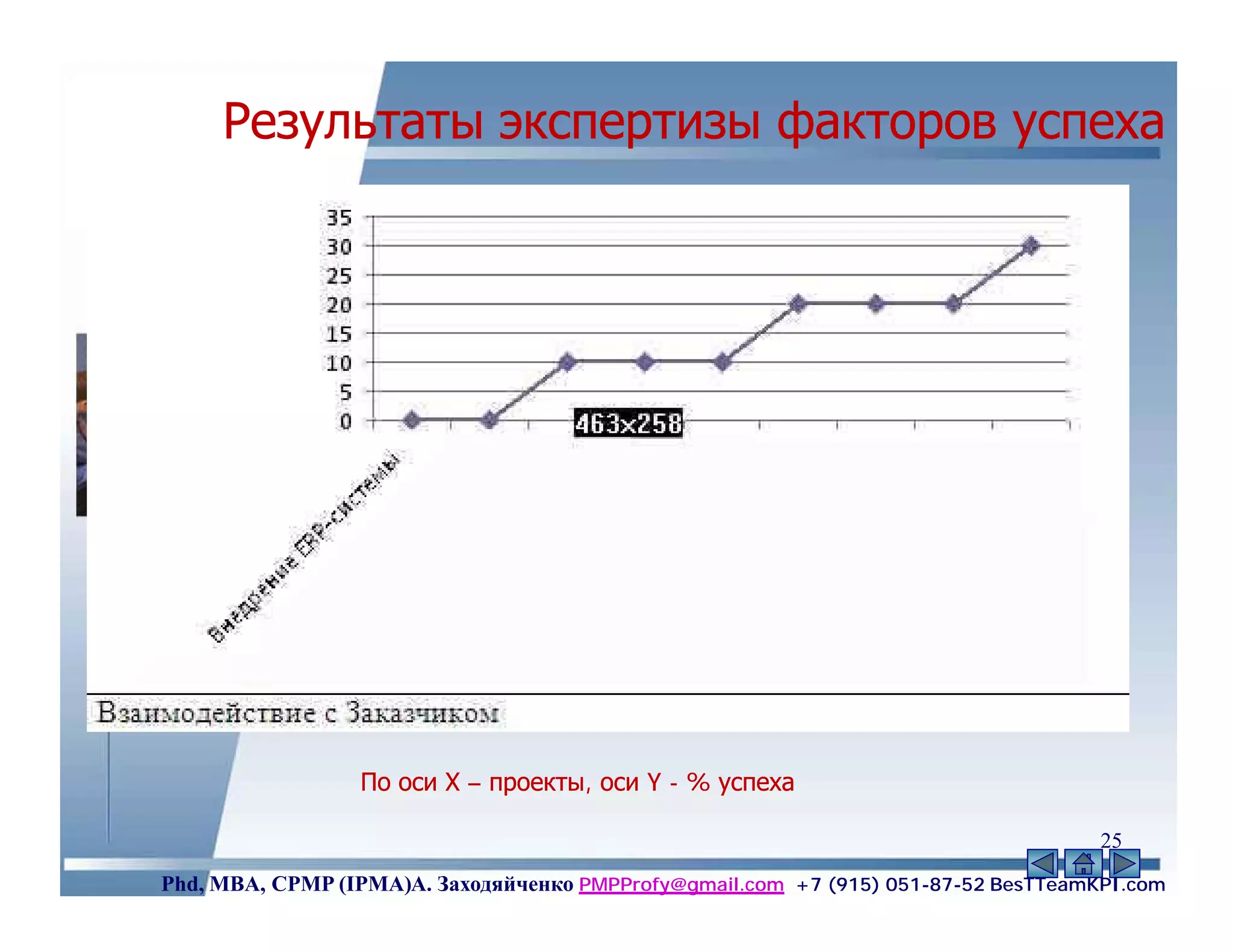 Результаты экспертизы факторов успеха




                 По оси Х – проекты, оси Y - % успеха

                                                                                    25
Phd, MBA, CPMP (IPMA)А. Заходяйченко PMPProfy@gmail.com +7 (915) 051-87-52 BesTTeamKPI.com
 