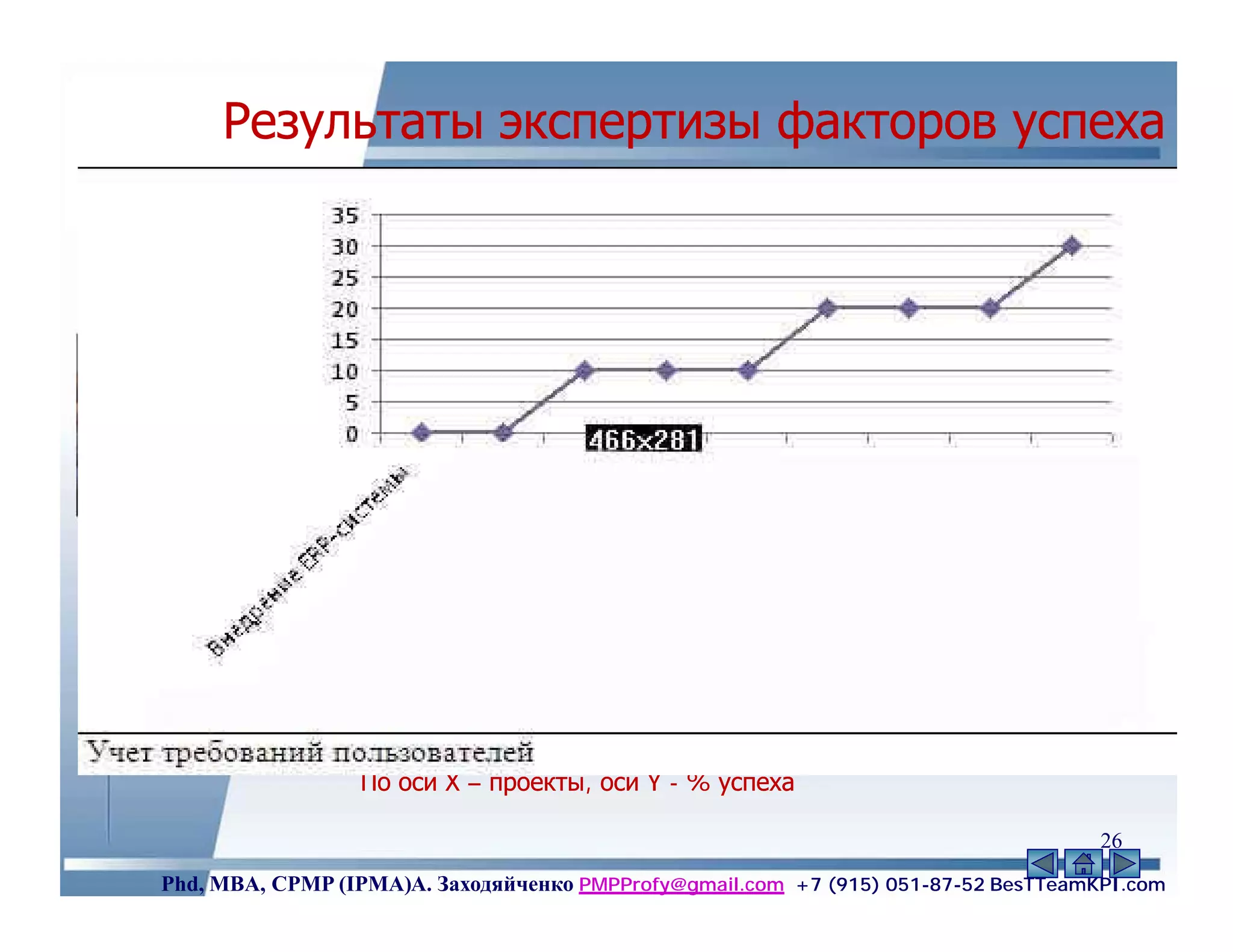 Результаты экспертизы факторов успеха




                 По оси Х – проекты, оси Y - % успеха

                                                                                    26
Phd, MBA, CPMP (IPMA)А. Заходяйченко PMPProfy@gmail.com +7 (915) 051-87-52 BesTTeamKPI.com
 