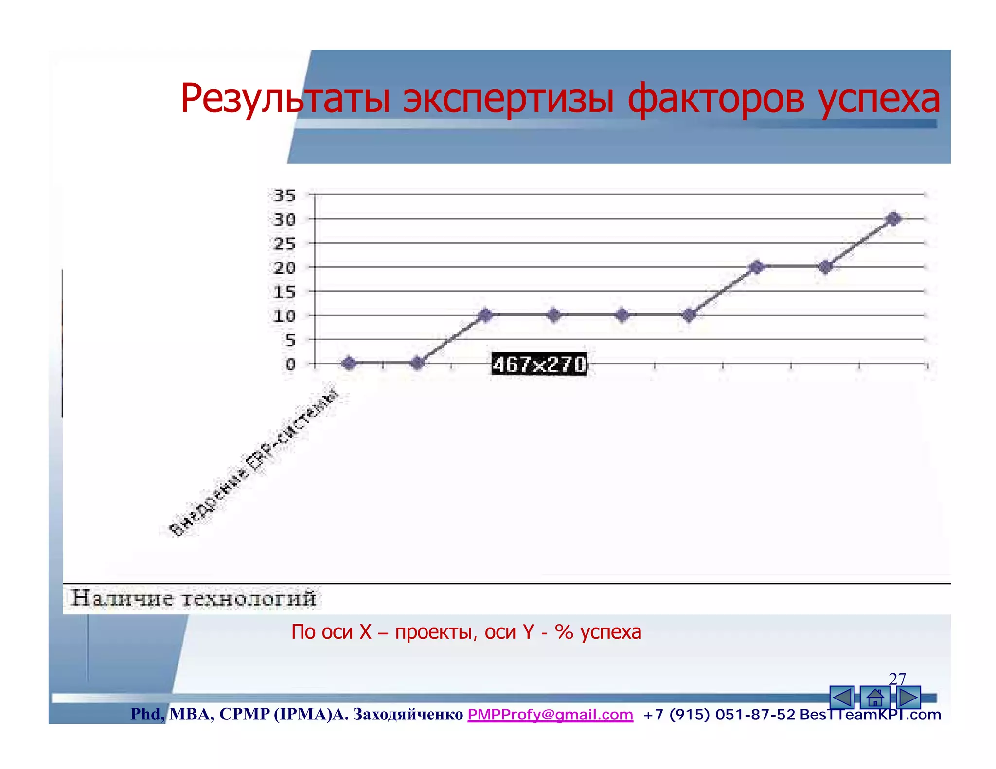 Результаты экспертизы факторов успеха




                 По оси Х – проекты, оси Y - % успеха

                                                                                    27
Phd, MBA, CPMP (IPMA)А. Заходяйченко PMPProfy@gmail.com +7 (915) 051-87-52 BesTTeamKPI.com
 