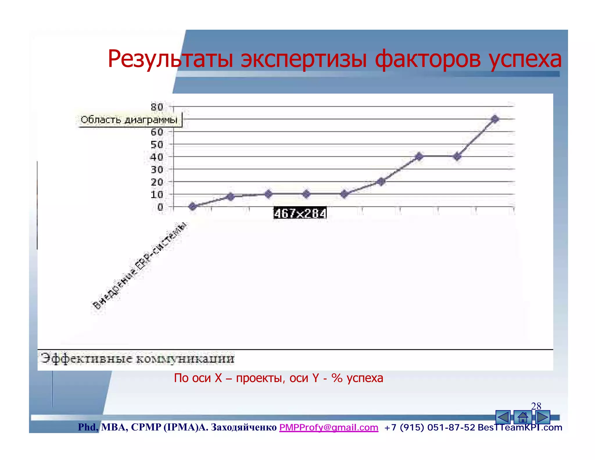 Результаты экспертизы факторов успеха




                 По оси Х – проекты, оси Y - % успеха

                                                                                    28
Phd, MBA, CPMP (IPMA)А. Заходяйченко PMPProfy@gmail.com +7 (915) 051-87-52 BesTTeamKPI.com
 