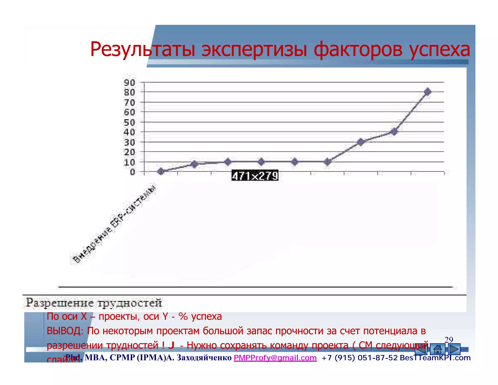 Результаты экспертизы факторов успеха




По оси Х – проекты, оси Y - % успеха
ВЫВОД: По некоторым проектам большой запас прочности за счет потенциала в
                                                                                       29
разрешении трудностей ! J - Нужно сохранять команду проекта ( СМ следующий
слайд!) MBA, CPMP (IPMA)А. Заходяйченко PMPProfy@gmail.com +7 (915) 051-87-52 BesTTeamKPI.com
    Phd,
 