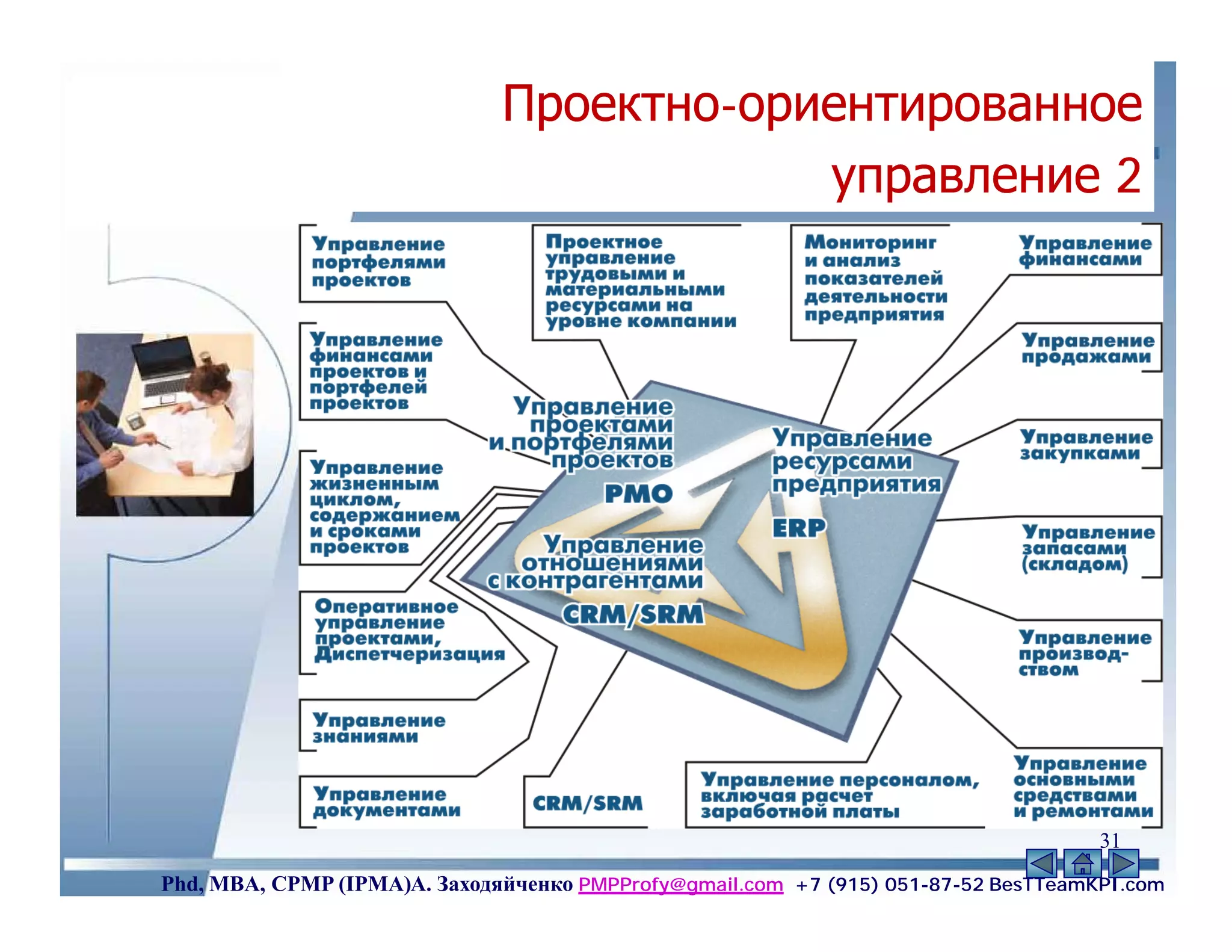 Проектно-
                              Проектно-ориентированное
                                          управление 2




                                                                                    31
Phd, MBA, CPMP (IPMA)А. Заходяйченко PMPProfy@gmail.com +7 (915) 051-87-52 BesTTeamKPI.com
 