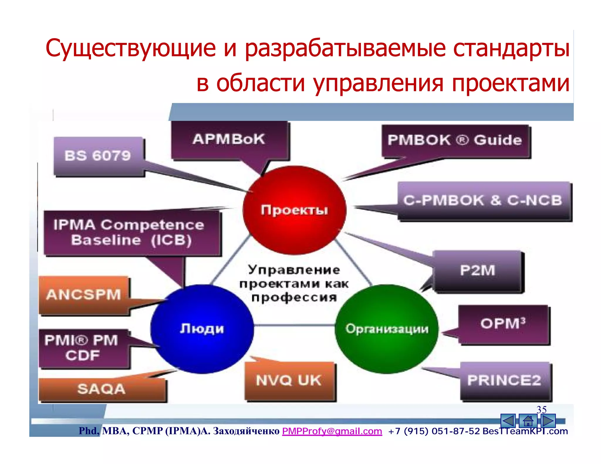 Существующие и разрабатываемые стандарты
          в области управления проектами




                                                                                      35
  Phd, MBA, CPMP (IPMA)А. Заходяйченко PMPProfy@gmail.com +7 (915) 051-87-52 BesTTeamKPI.com
 